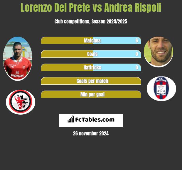 Lorenzo Del Prete vs Andrea Rispoli h2h player stats