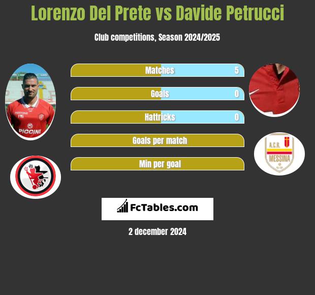 Lorenzo Del Prete vs Davide Petrucci h2h player stats