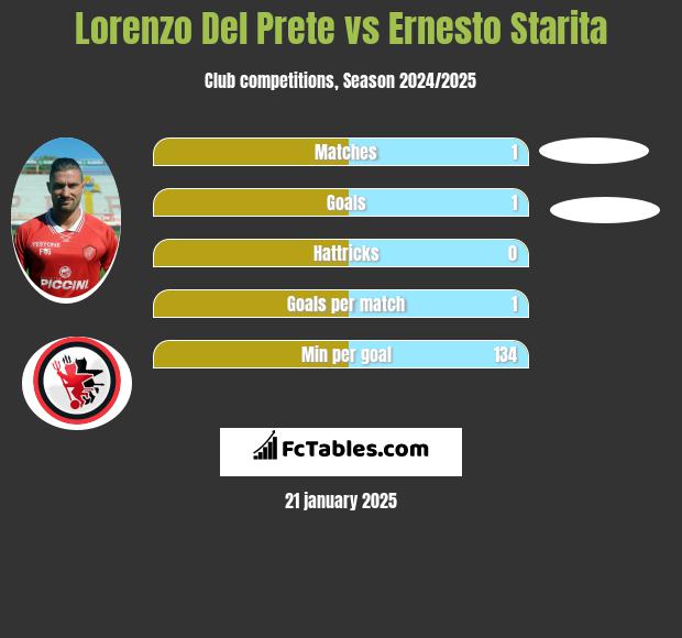 Lorenzo Del Prete vs Ernesto Starita h2h player stats