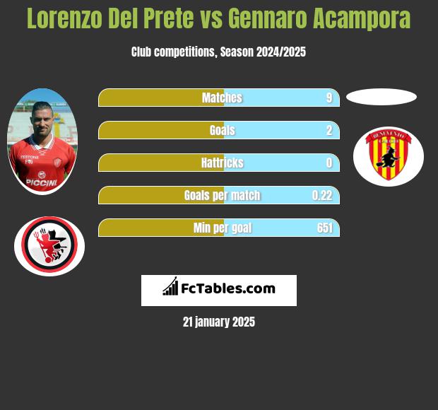 Lorenzo Del Prete vs Gennaro Acampora h2h player stats