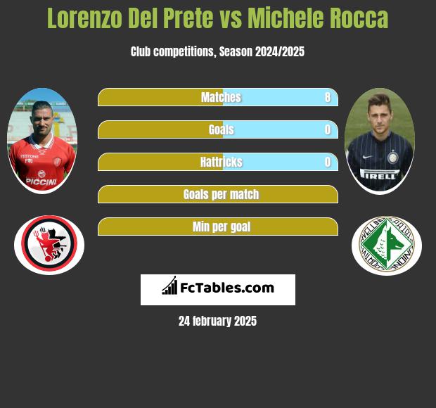 Lorenzo Del Prete vs Michele Rocca h2h player stats