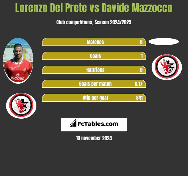 Lorenzo Del Prete vs Davide Mazzocco h2h player stats