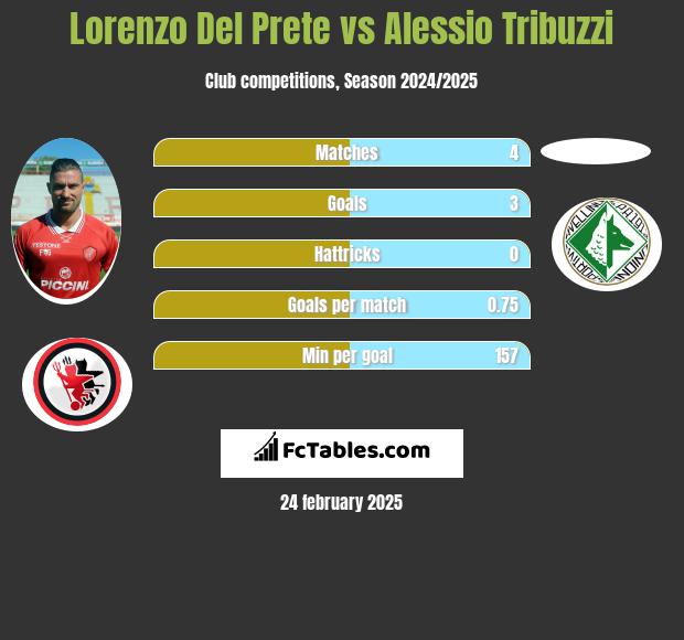 Lorenzo Del Prete vs Alessio Tribuzzi h2h player stats