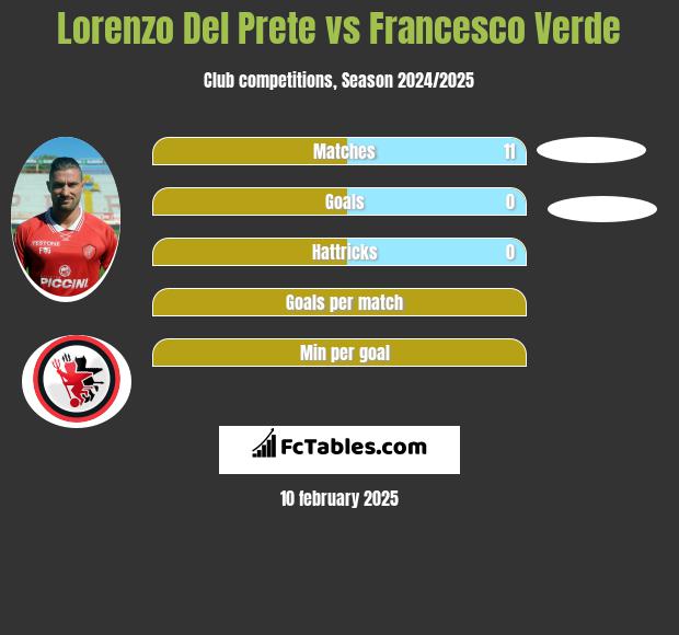 Lorenzo Del Prete vs Francesco Verde h2h player stats