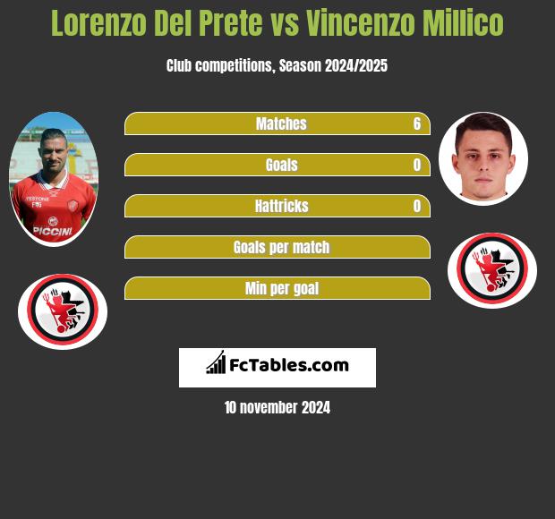 Lorenzo Del Prete vs Vincenzo Millico h2h player stats