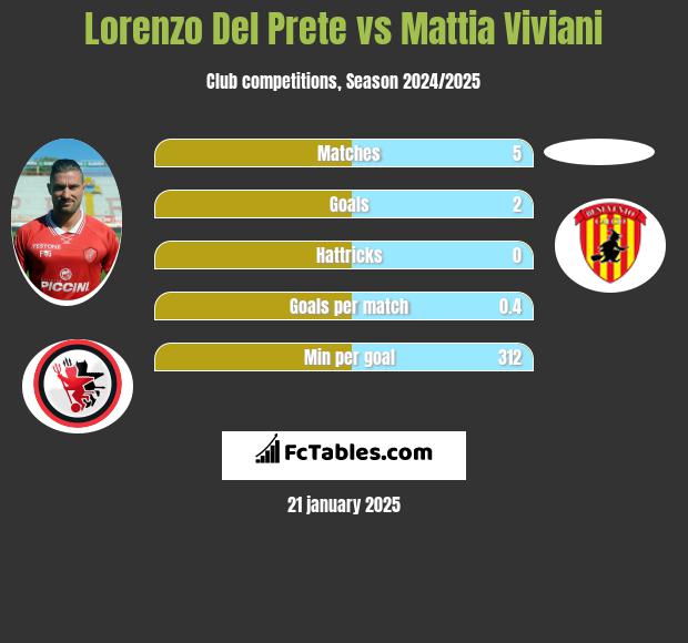 Lorenzo Del Prete vs Mattia Viviani h2h player stats