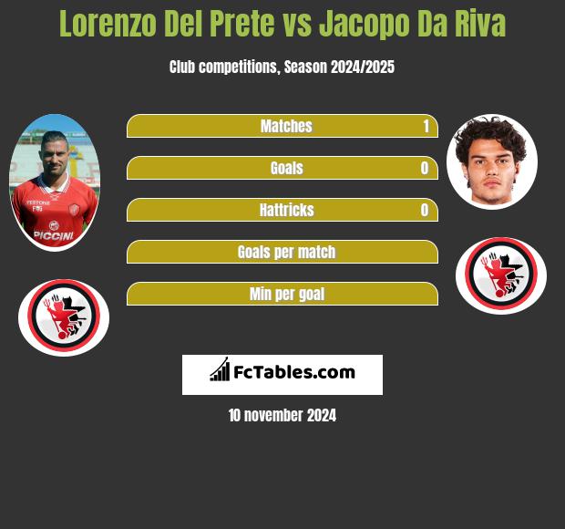 Lorenzo Del Prete vs Jacopo Da Riva h2h player stats