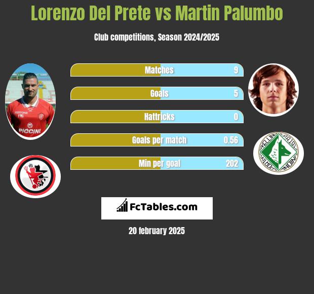 Lorenzo Del Prete vs Martin Palumbo h2h player stats