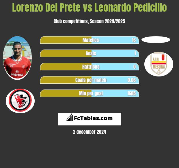 Lorenzo Del Prete vs Leonardo Pedicillo h2h player stats