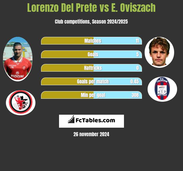 Lorenzo Del Prete vs E. Oviszach h2h player stats