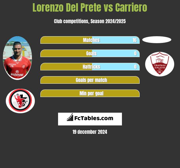 Lorenzo Del Prete vs Carriero h2h player stats