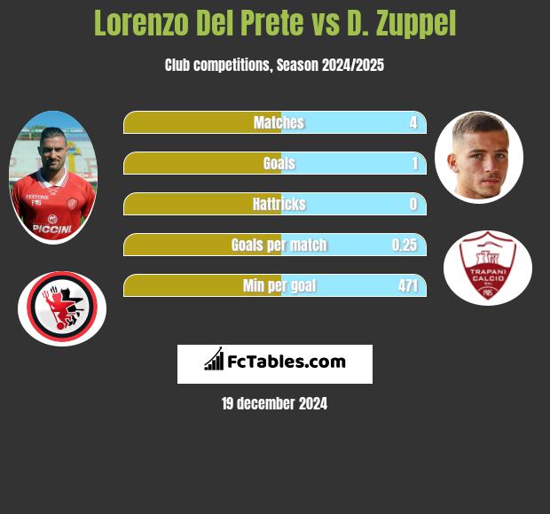 Lorenzo Del Prete vs D. Zuppel h2h player stats