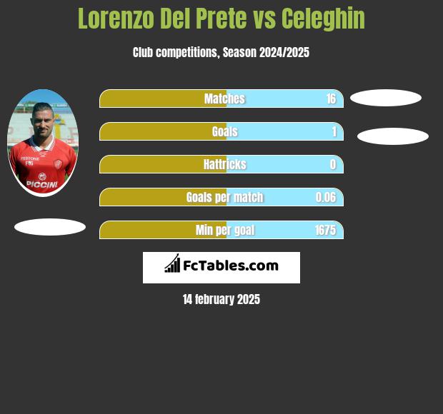 Lorenzo Del Prete vs Celeghin h2h player stats