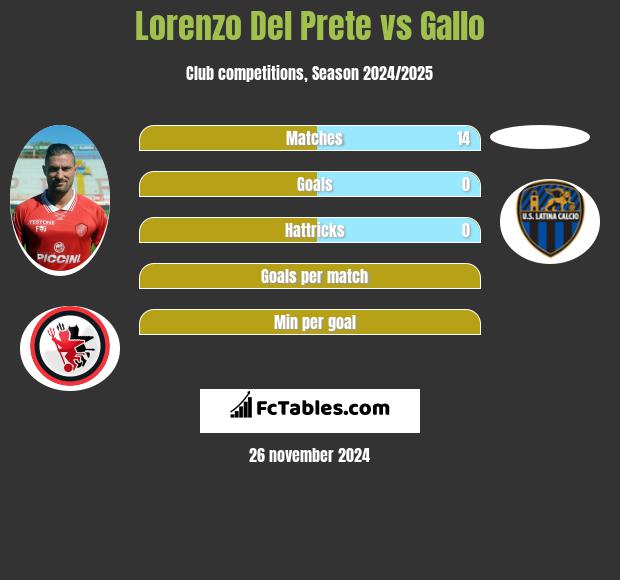 Lorenzo Del Prete vs Gallo h2h player stats