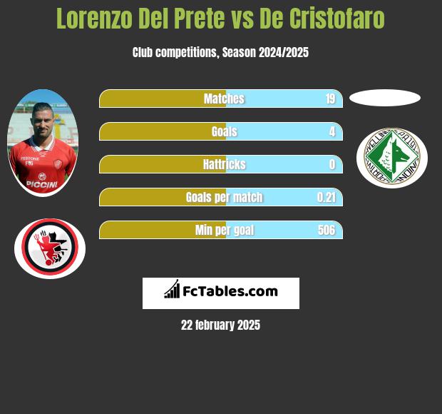 Lorenzo Del Prete vs De Cristofaro h2h player stats