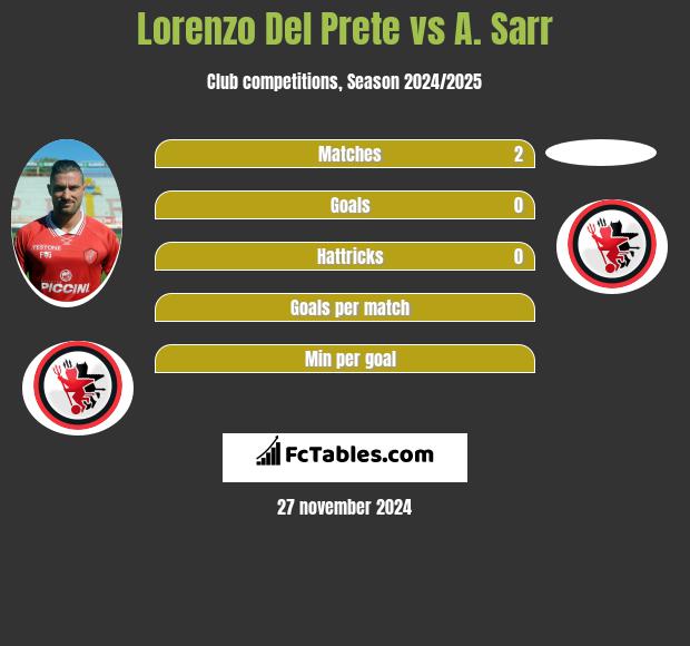 Lorenzo Del Prete vs A. Sarr h2h player stats