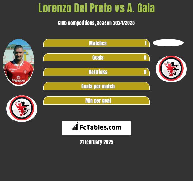 Lorenzo Del Prete vs A. Gala h2h player stats