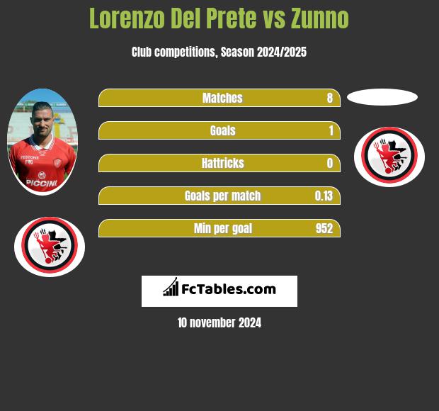 Lorenzo Del Prete vs Zunno h2h player stats