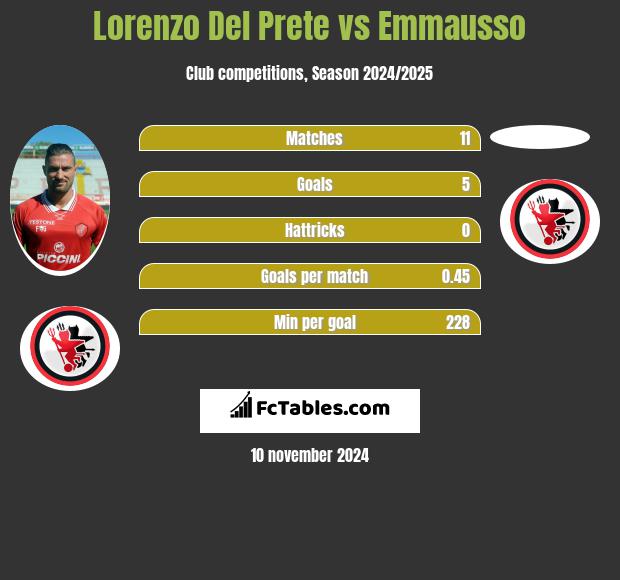 Lorenzo Del Prete vs Emmausso h2h player stats