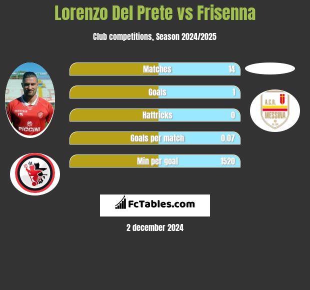 Lorenzo Del Prete vs Frisenna h2h player stats