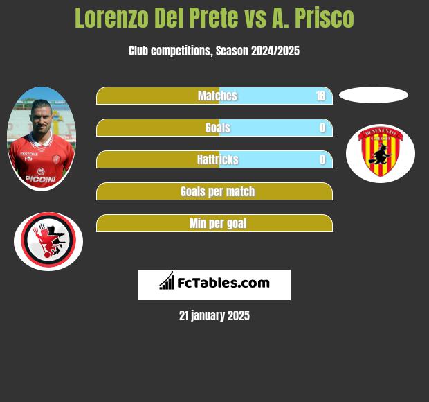 Lorenzo Del Prete vs A. Prisco h2h player stats