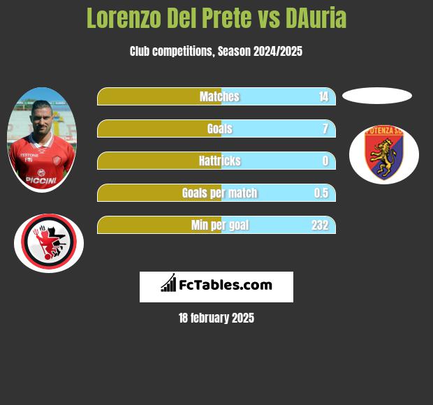 Lorenzo Del Prete vs DAuria h2h player stats