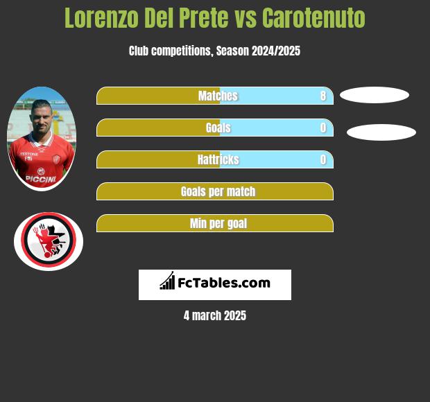 Lorenzo Del Prete vs Carotenuto h2h player stats