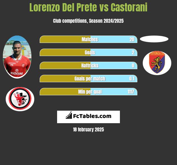 Lorenzo Del Prete vs Castorani h2h player stats