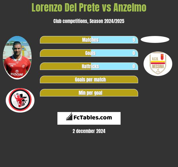 Lorenzo Del Prete vs Anzelmo h2h player stats