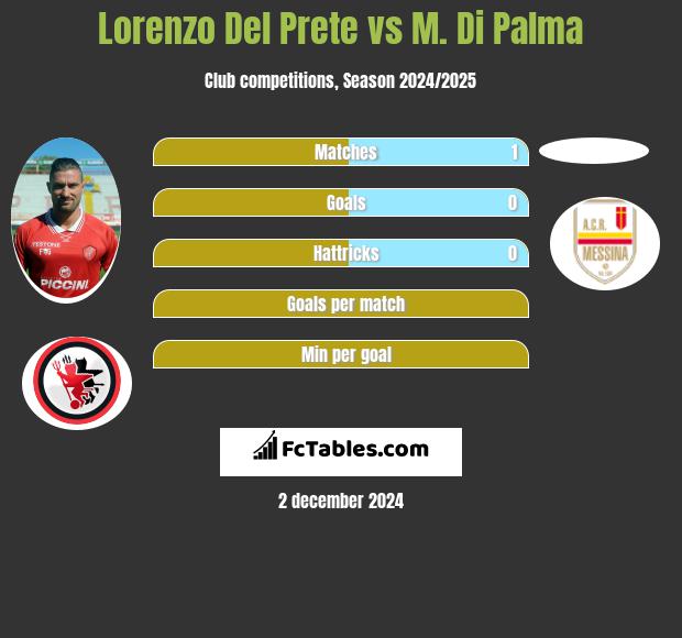 Lorenzo Del Prete vs M. Di Palma h2h player stats