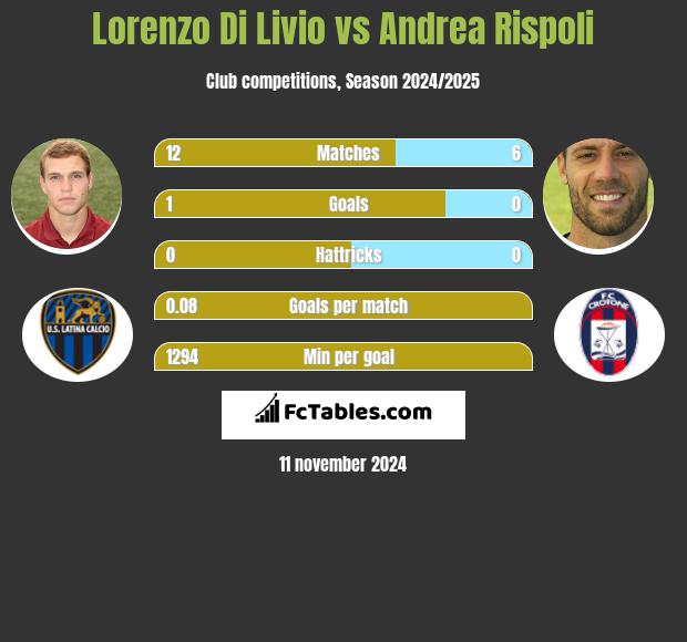 Lorenzo Di Livio vs Andrea Rispoli h2h player stats