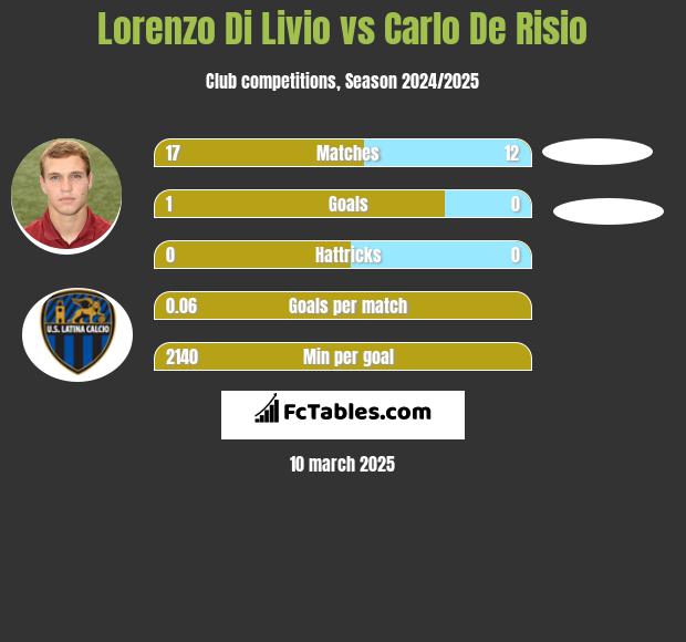 Lorenzo Di Livio vs Carlo De Risio h2h player stats