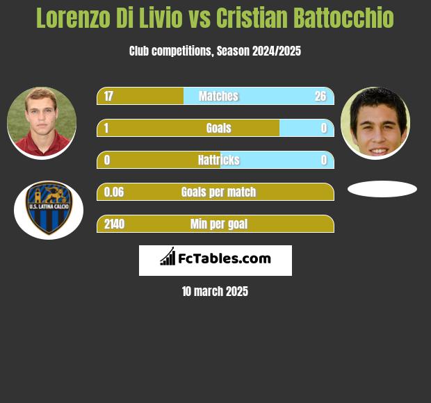 Lorenzo Di Livio vs Cristian Battocchio h2h player stats