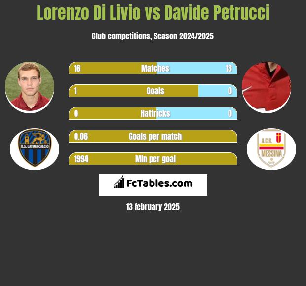 Lorenzo Di Livio vs Davide Petrucci h2h player stats