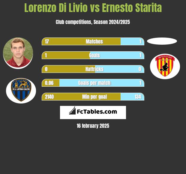 Lorenzo Di Livio vs Ernesto Starita h2h player stats