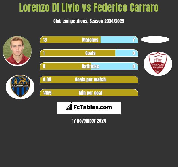 Lorenzo Di Livio vs Federico Carraro h2h player stats