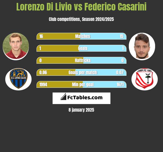 Lorenzo Di Livio vs Federico Casarini h2h player stats