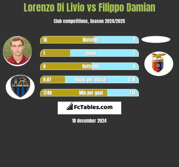 Lorenzo Di Livio vs Filippo Damian h2h player stats