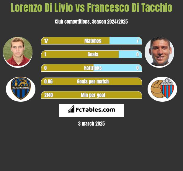 Lorenzo Di Livio vs Francesco Di Tacchio h2h player stats