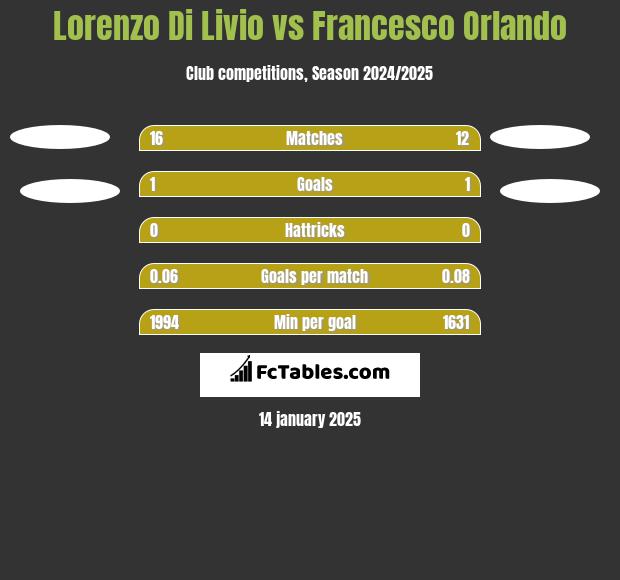 Lorenzo Di Livio vs Francesco Orlando h2h player stats