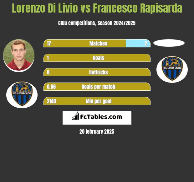 Lorenzo Di Livio vs Francesco Rapisarda h2h player stats