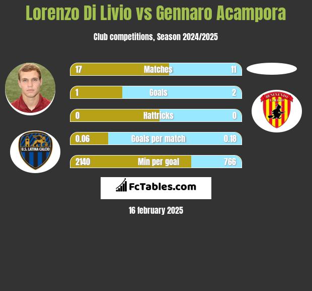 Lorenzo Di Livio vs Gennaro Acampora h2h player stats