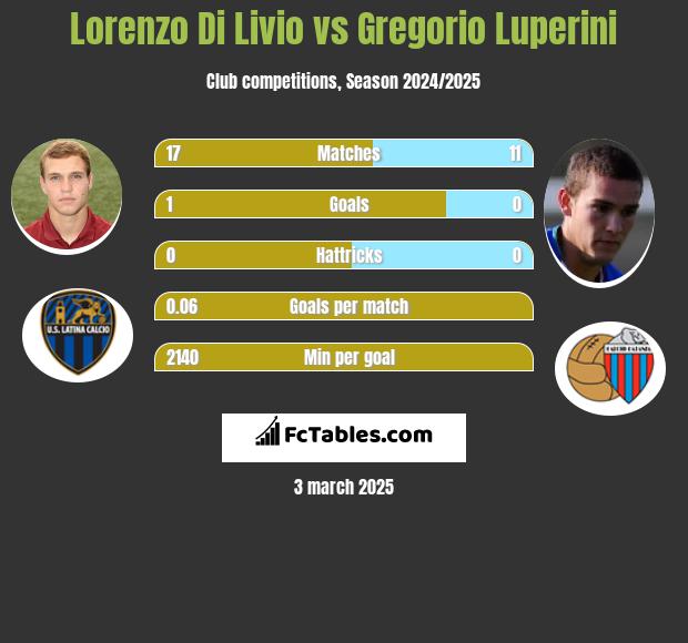 Lorenzo Di Livio vs Gregorio Luperini h2h player stats