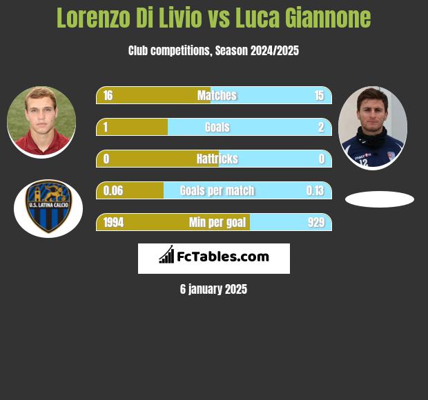 Lorenzo Di Livio vs Luca Giannone h2h player stats