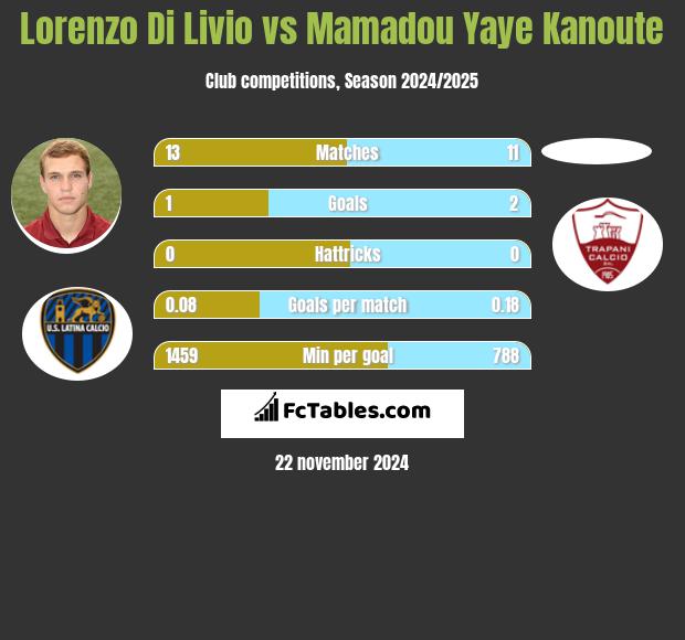 Lorenzo Di Livio vs Mamadou Yaye Kanoute h2h player stats