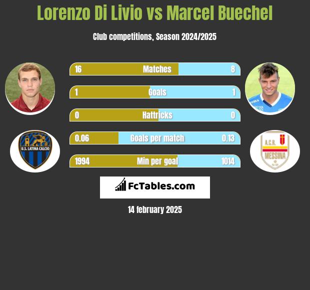 Lorenzo Di Livio vs Marcel Buechel h2h player stats