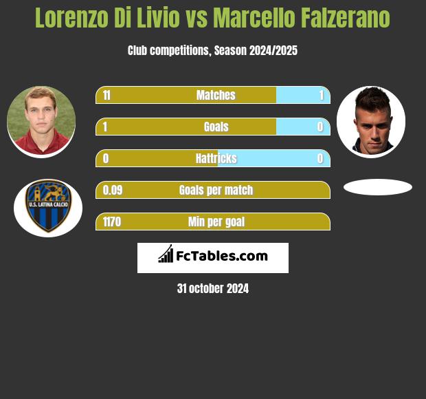 Lorenzo Di Livio vs Marcello Falzerano h2h player stats