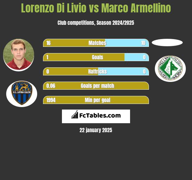 Lorenzo Di Livio vs Marco Armellino h2h player stats