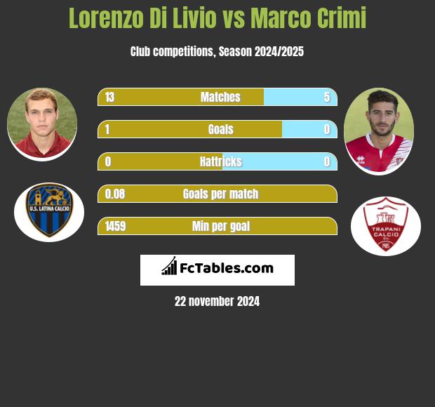 Lorenzo Di Livio vs Marco Crimi h2h player stats