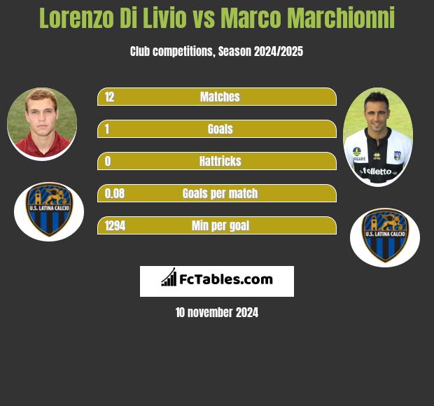 Lorenzo Di Livio vs Marco Marchionni h2h player stats